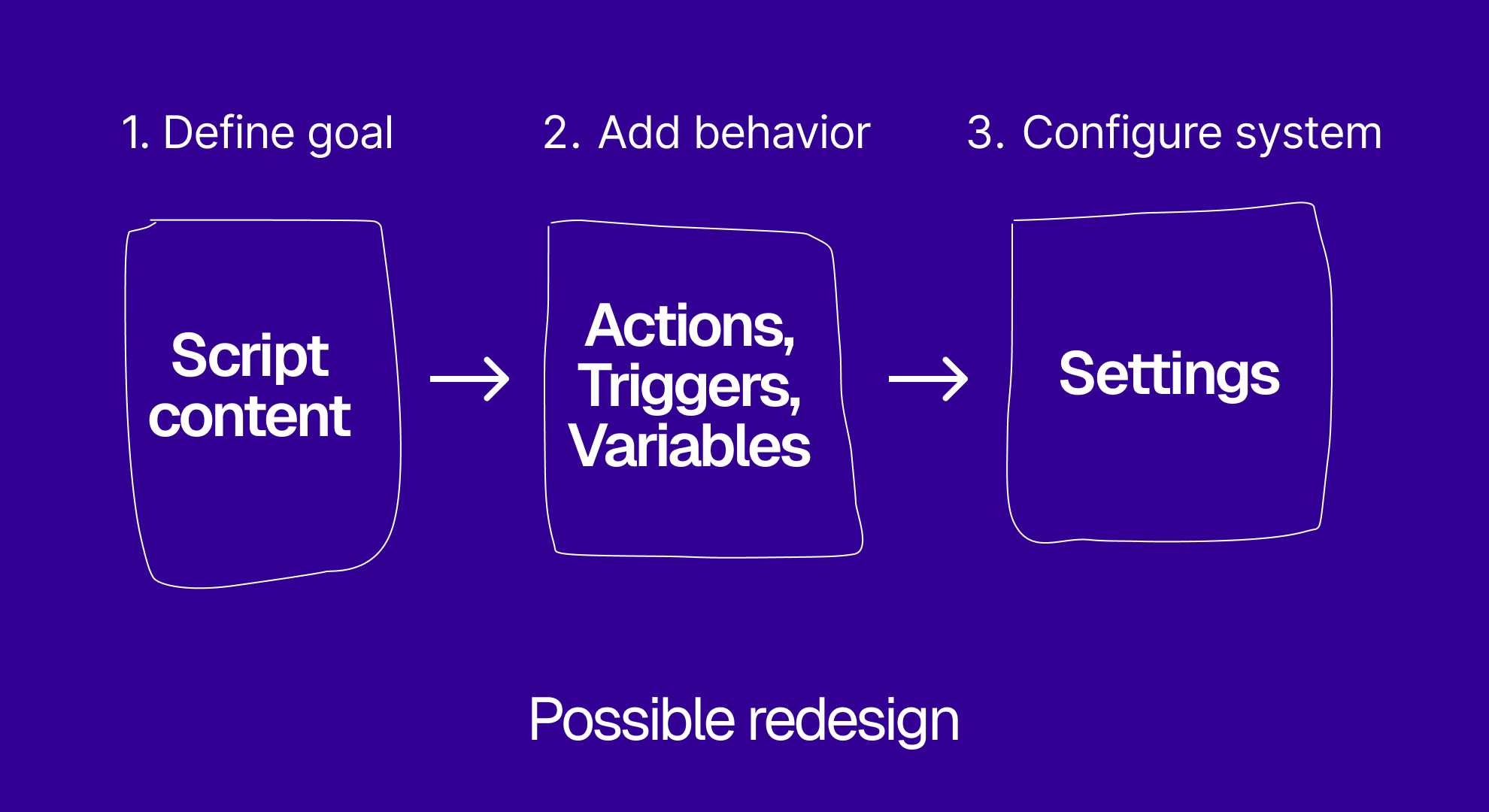 Exploration Concepts